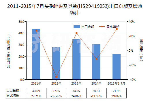 2011-2015年7月頭孢唑啉及其鹽(HS29419053)出口總額及增速統(tǒng)計(jì)